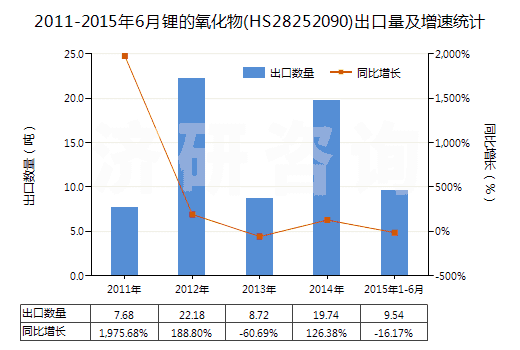 2011-2015年6月鋰的氧化物(HS28252090)出口量及增速統(tǒng)計